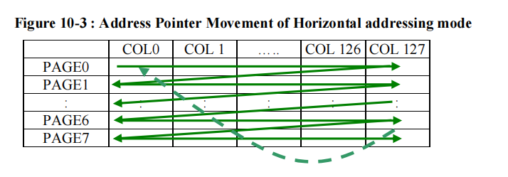 horizontal addressing mode