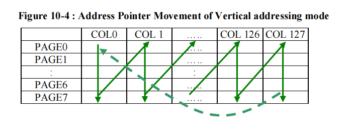 vertical addressing mode