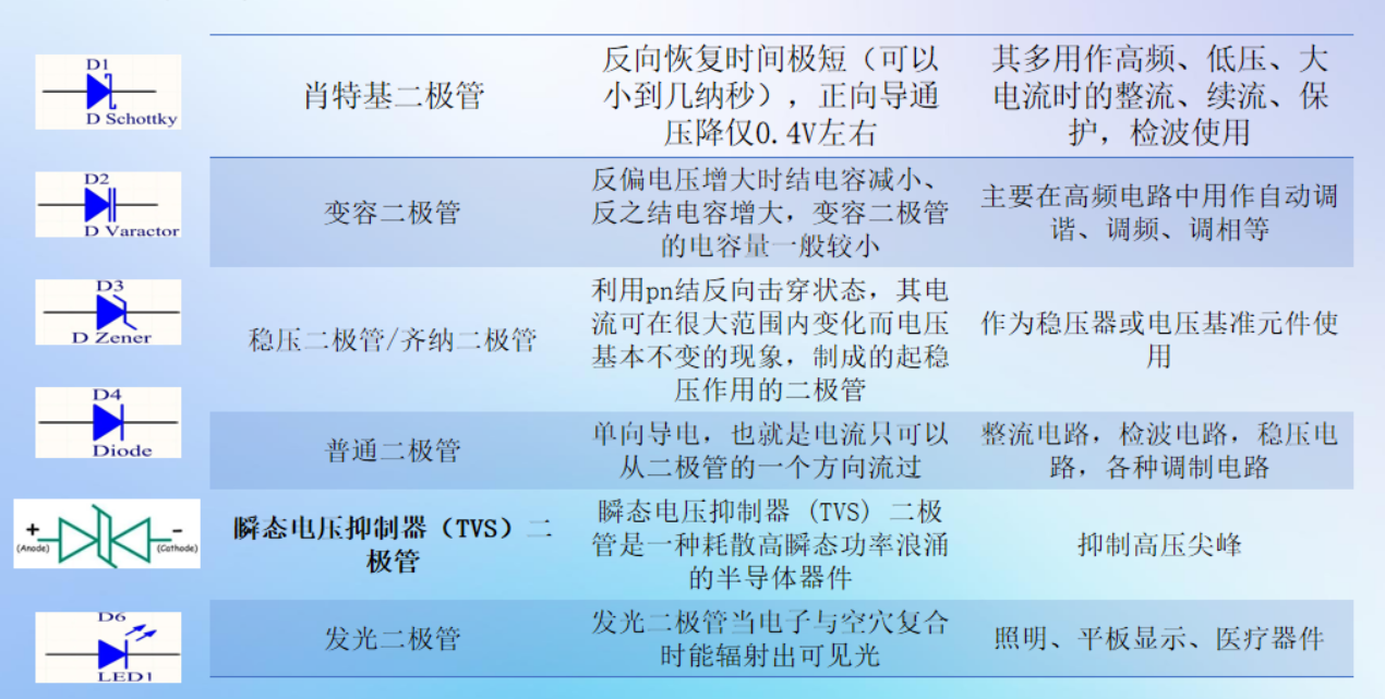 二极管种类以及介绍