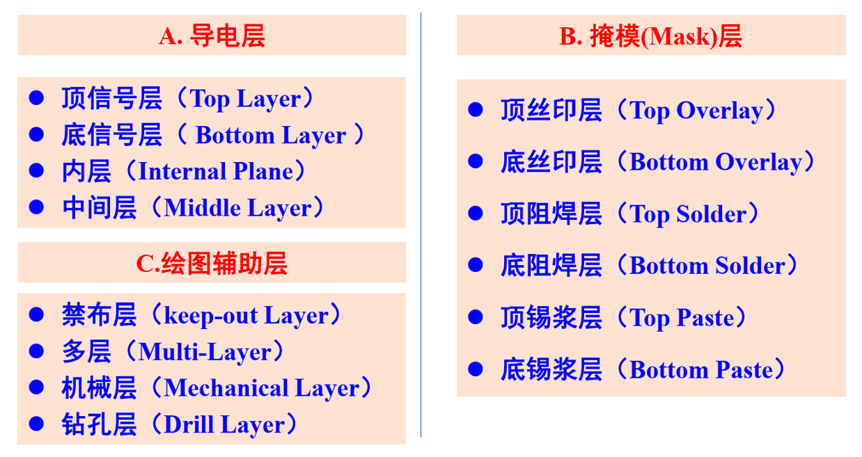 PCB叠层结构