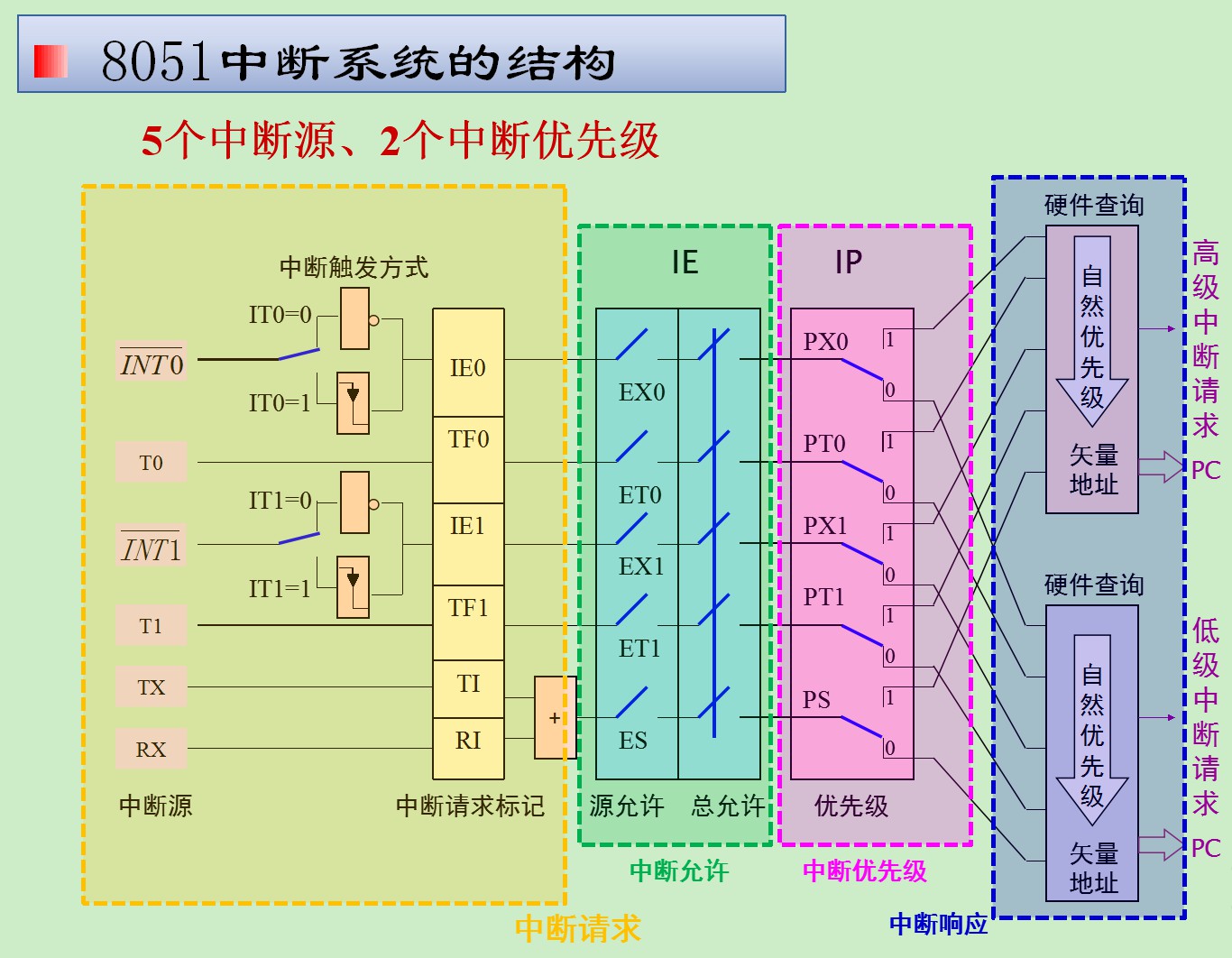 structure of 51 interrupt 